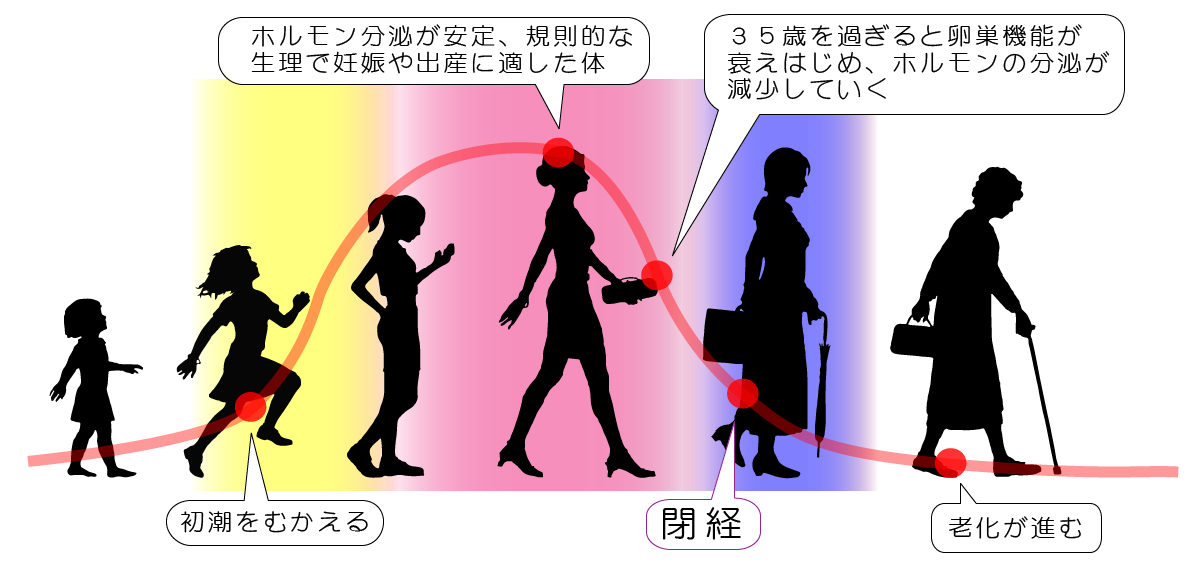 更年期障害