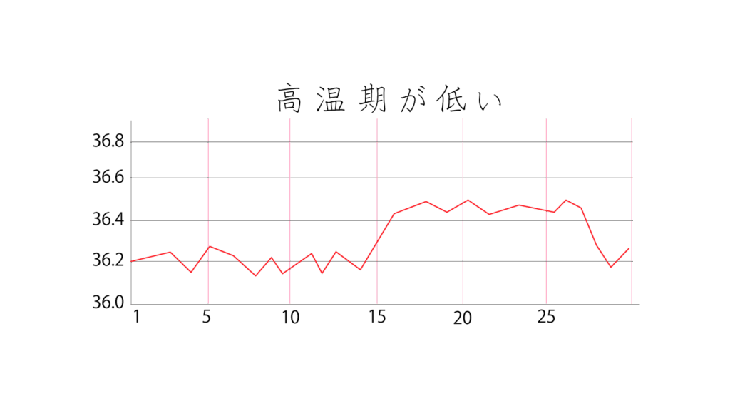 体外受精と基礎体温